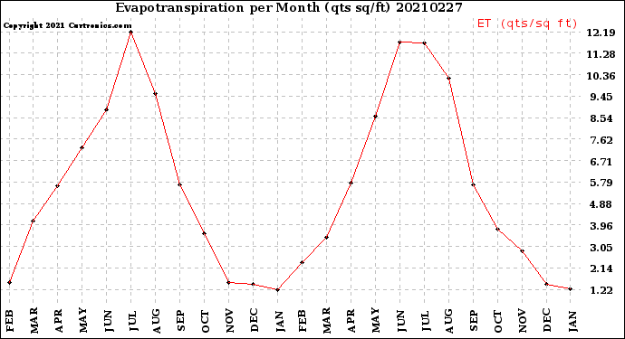 Milwaukee Weather Evapotranspiration<br>per Month (qts sq/ft)