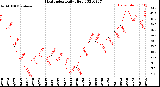 Milwaukee Weather Heat Index<br>Daily High