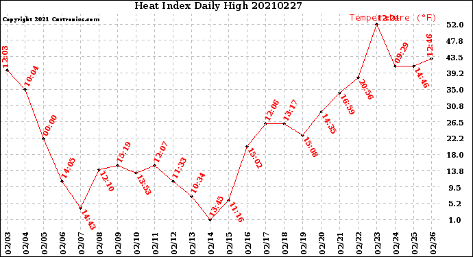 Milwaukee Weather Heat Index<br>Daily High