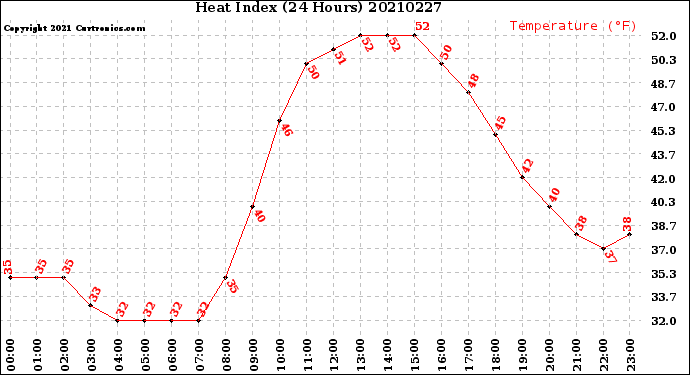 Milwaukee Weather Heat Index<br>(24 Hours)