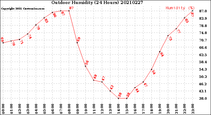 Milwaukee Weather Outdoor Humidity<br>(24 Hours)