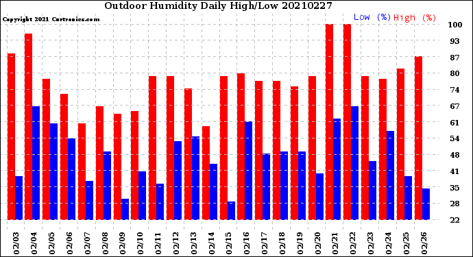 Milwaukee Weather Outdoor Humidity<br>Daily High/Low