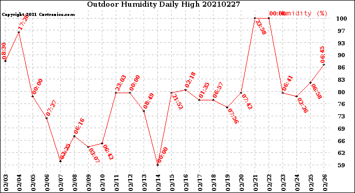 Milwaukee Weather Outdoor Humidity<br>Daily High