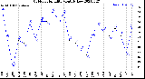 Milwaukee Weather Outdoor Humidity<br>Monthly Low