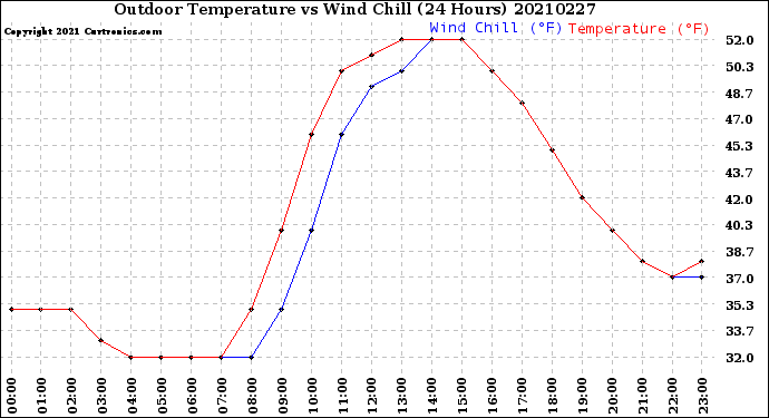 Milwaukee Weather Outdoor Temperature<br>vs Wind Chill<br>(24 Hours)