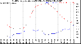 Milwaukee Weather Outdoor Temperature<br>vs Dew Point<br>(24 Hours)