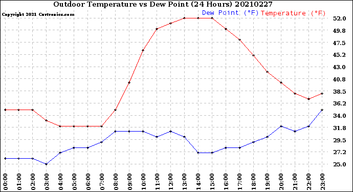 Milwaukee Weather Outdoor Temperature<br>vs Dew Point<br>(24 Hours)