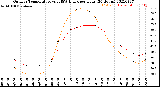 Milwaukee Weather Outdoor Temperature<br>vs THSW Index<br>per Hour<br>(24 Hours)