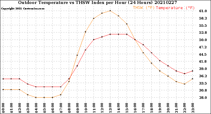 Milwaukee Weather Outdoor Temperature<br>vs THSW Index<br>per Hour<br>(24 Hours)