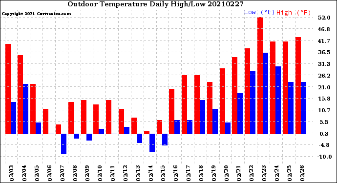 Milwaukee Weather Outdoor Temperature<br>Daily High/Low