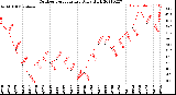 Milwaukee Weather Outdoor Temperature<br>Daily High