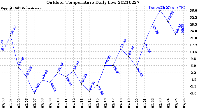 Milwaukee Weather Outdoor Temperature<br>Daily Low