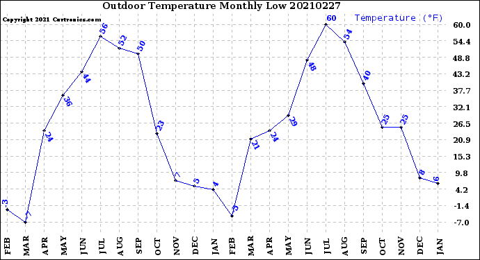 Milwaukee Weather Outdoor Temperature<br>Monthly Low