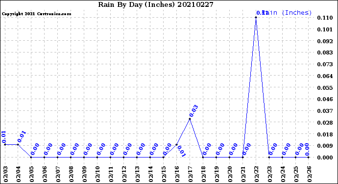 Milwaukee Weather Rain<br>By Day<br>(Inches)