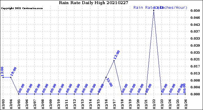 Milwaukee Weather Rain Rate<br>Daily High