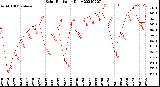 Milwaukee Weather Solar Radiation<br>Daily