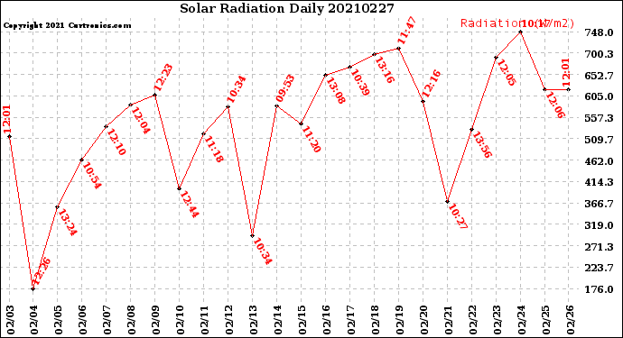 Milwaukee Weather Solar Radiation<br>Daily