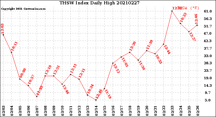 Milwaukee Weather THSW Index<br>Daily High