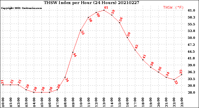 Milwaukee Weather THSW Index<br>per Hour<br>(24 Hours)