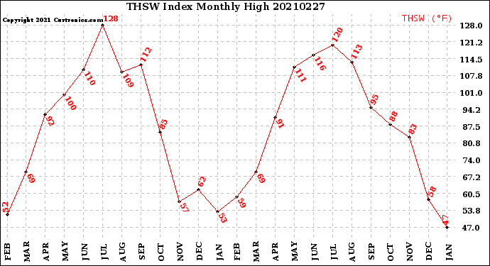 Milwaukee Weather THSW Index<br>Monthly High