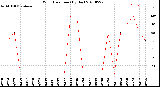 Milwaukee Weather Wind Direction<br>(By Day)