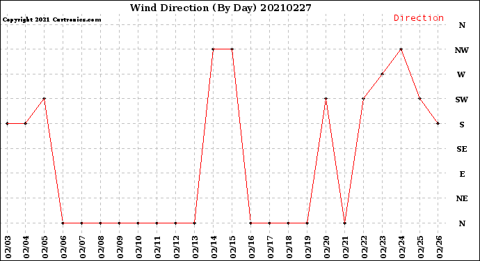 Milwaukee Weather Wind Direction<br>(By Day)