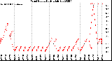 Milwaukee Weather Wind Speed<br>Daily High