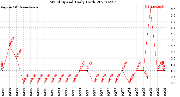 Milwaukee Weather Wind Speed<br>Daily High