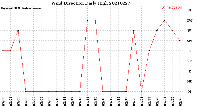 Milwaukee Weather Wind Direction<br>Daily High