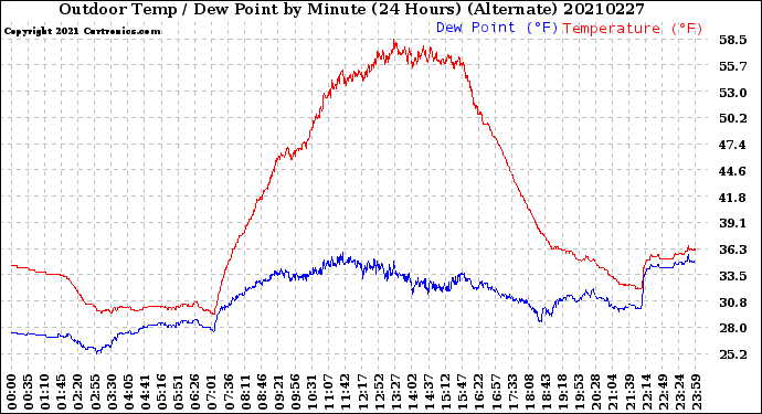 Milwaukee Weather Outdoor Temp / Dew Point<br>by Minute<br>(24 Hours) (Alternate)