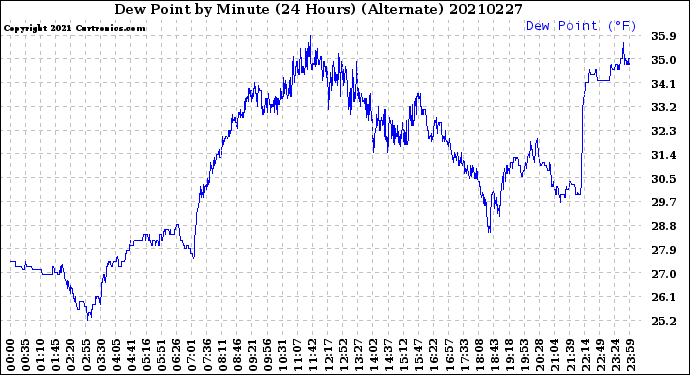 Milwaukee Weather Dew Point<br>by Minute<br>(24 Hours) (Alternate)