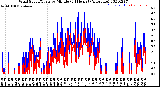 Milwaukee Weather Wind Speed/Gusts<br>by Minute<br>(24 Hours) (Alternate)