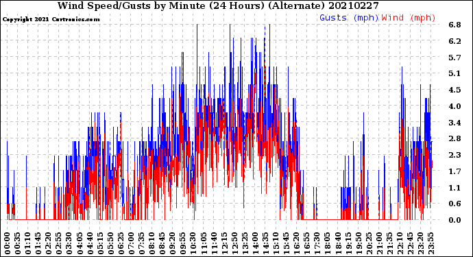 Milwaukee Weather Wind Speed/Gusts<br>by Minute<br>(24 Hours) (Alternate)