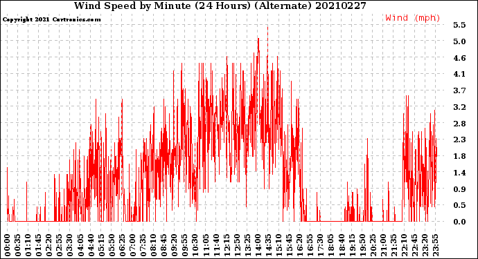 Milwaukee Weather Wind Speed<br>by Minute<br>(24 Hours) (Alternate)