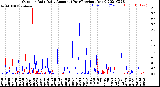 Milwaukee Weather Outdoor Rain<br>Daily Amount<br>(Past/Previous Year)