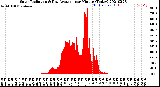 Milwaukee Weather Solar Radiation<br>& Day Average<br>per Minute<br>(Today)