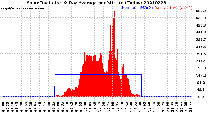 Milwaukee Weather Solar Radiation<br>& Day Average<br>per Minute<br>(Today)