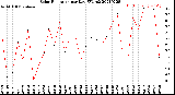 Milwaukee Weather Solar Radiation<br>per Day KW/m2