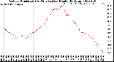 Milwaukee Weather Outdoor Temperature<br>vs Wind Chill<br>per Minute<br>(24 Hours)