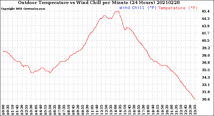 Milwaukee Weather Outdoor Temperature<br>vs Wind Chill<br>per Minute<br>(24 Hours)