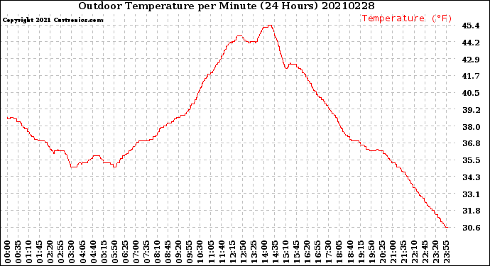 Milwaukee Weather Outdoor Temperature<br>per Minute<br>(24 Hours)