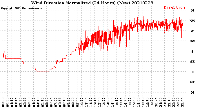 Milwaukee Weather Wind Direction<br>Normalized<br>(24 Hours) (New)