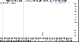 Milwaukee Weather Wind Speed<br>Actual and Average<br>by Minute<br>(24 Hours) (New)