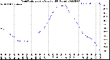 Milwaukee Weather Wind Chill<br>Hourly Average<br>(24 Hours)