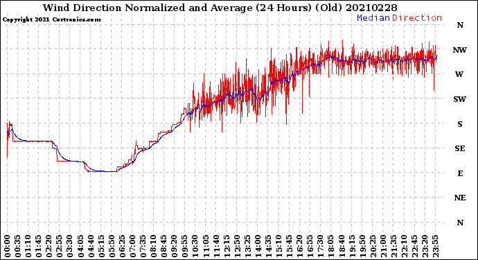 Milwaukee Weather Wind Direction<br>Normalized and Average<br>(24 Hours) (Old)