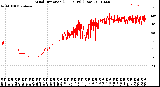 Milwaukee Weather Wind Direction<br>(24 Hours) (Raw)