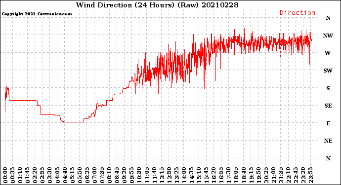 Milwaukee Weather Wind Direction<br>(24 Hours) (Raw)