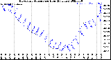 Milwaukee Weather Barometric Pressure<br>per Hour<br>(24 Hours)