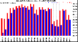 Milwaukee Weather Barometric Pressure<br>Daily High/Low