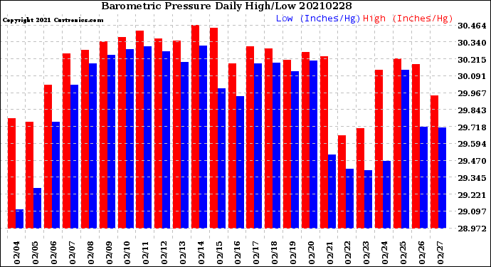 Milwaukee Weather Barometric Pressure<br>Daily High/Low